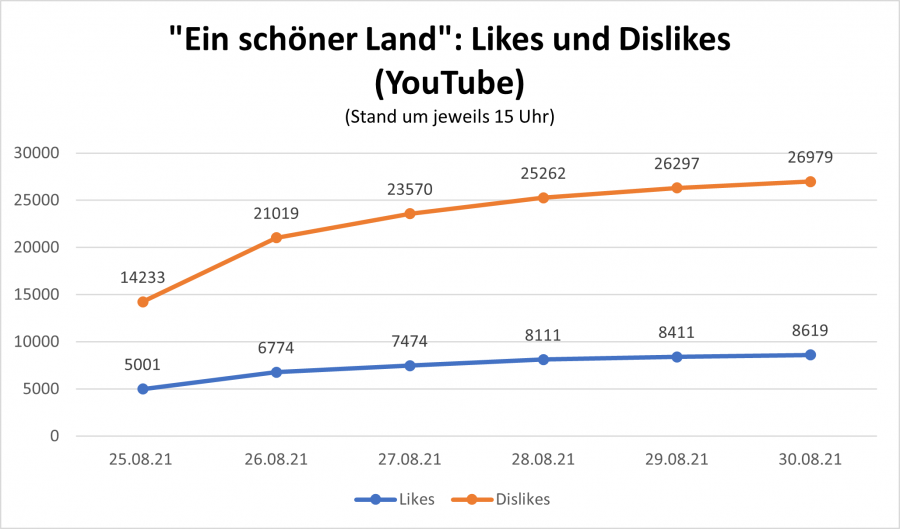 Diagramm3 Schöner Land Likes